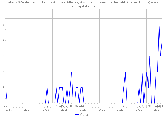 Visitas 2024 de Dësch-Tennis Amicale Altwies, Association sans but lucratif. (Luxemburgo) 