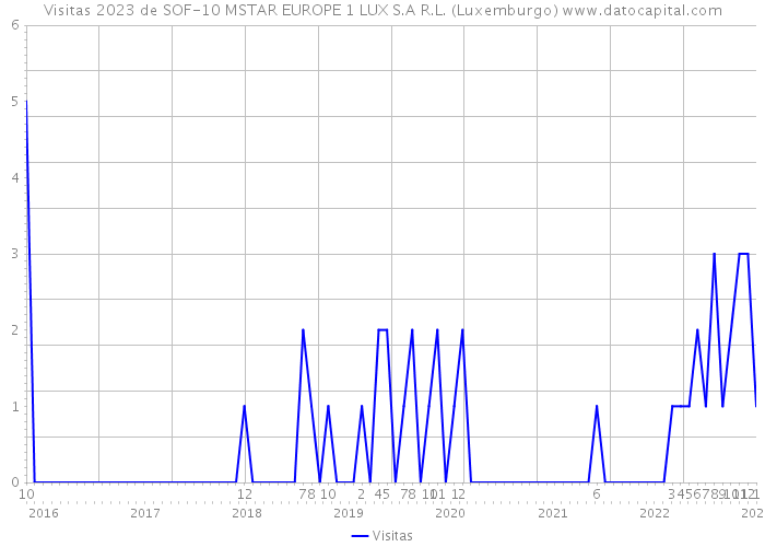 Visitas 2023 de SOF-10 MSTAR EUROPE 1 LUX S.A R.L. (Luxemburgo) 