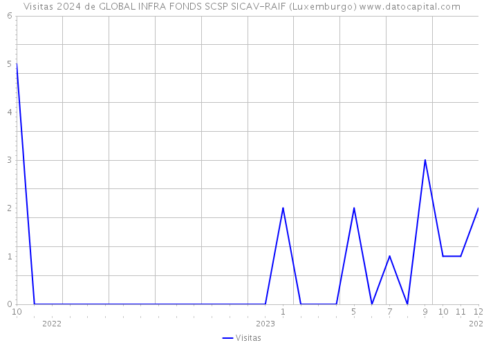 Visitas 2024 de GLOBAL INFRA FONDS SCSP SICAV-RAIF (Luxemburgo) 
