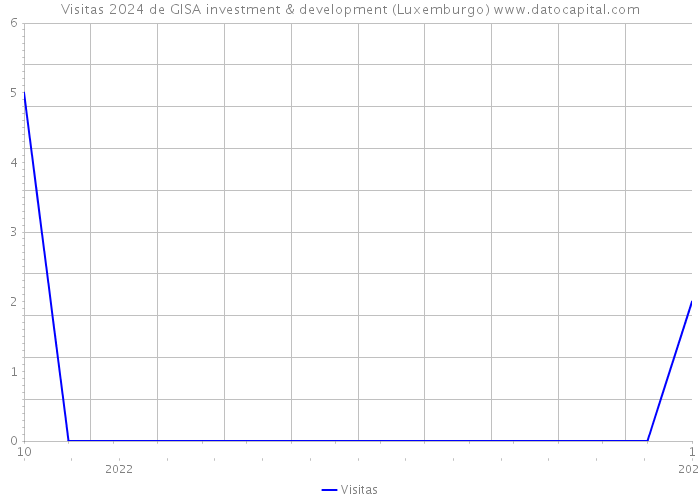 Visitas 2024 de GISA investment & development (Luxemburgo) 