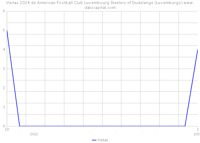 Visitas 2024 de American Football Club Luxembourg Steelers of Dudelange (Luxemburgo) 