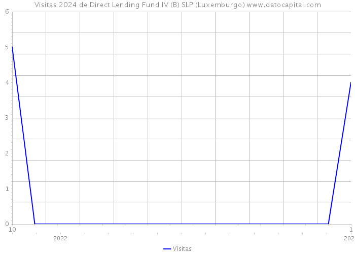 Visitas 2024 de Direct Lending Fund IV (B) SLP (Luxemburgo) 