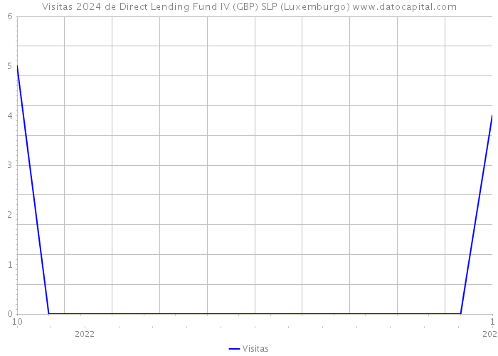Visitas 2024 de Direct Lending Fund IV (GBP) SLP (Luxemburgo) 