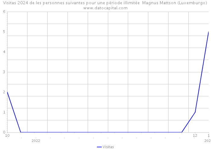 Visitas 2024 de les personnes suivantes pour une période illimitée Magnus Mattson (Luxemburgo) 