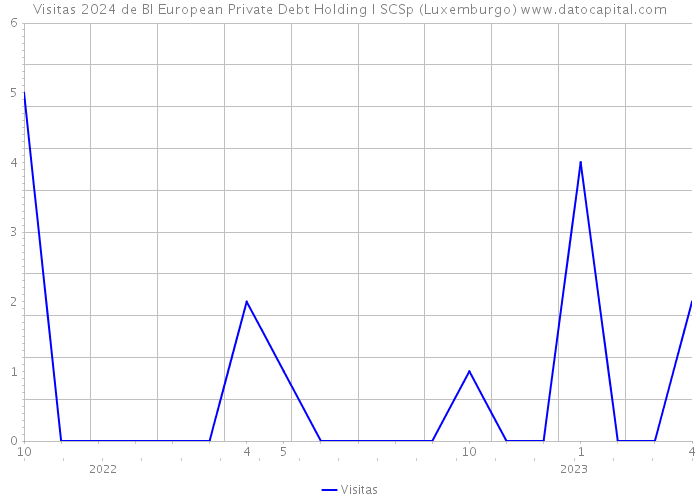 Visitas 2024 de BI European Private Debt Holding I SCSp (Luxemburgo) 