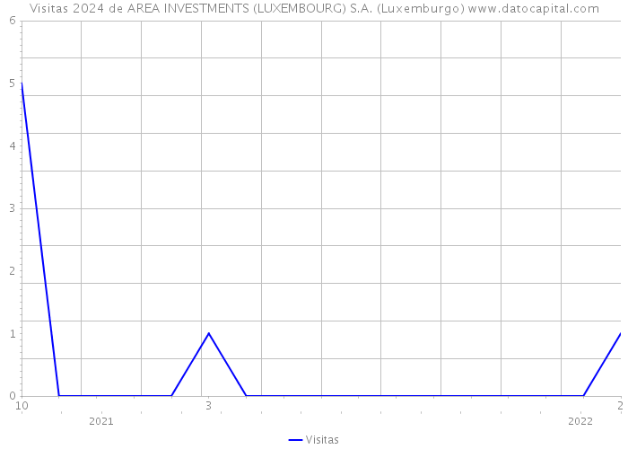 Visitas 2024 de AREA INVESTMENTS (LUXEMBOURG) S.A. (Luxemburgo) 