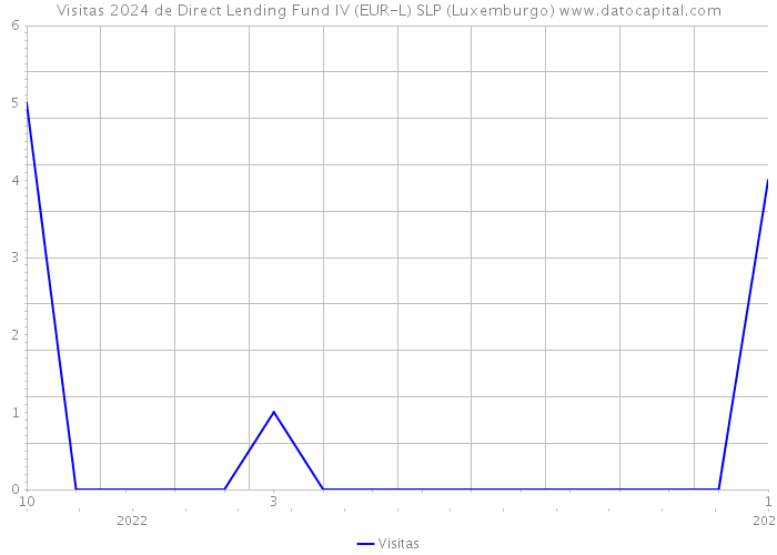 Visitas 2024 de Direct Lending Fund IV (EUR-L) SLP (Luxemburgo) 