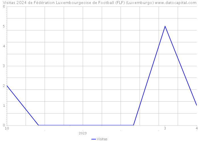 Visitas 2024 de Fédération Luxembourgeoise de Football (FLF) (Luxemburgo) 