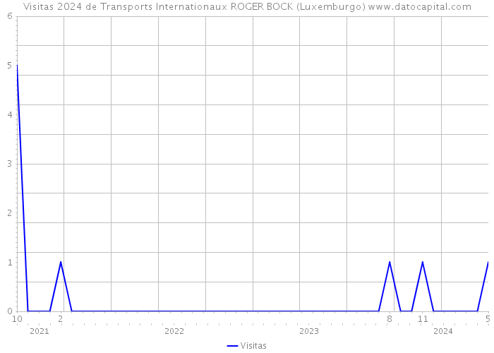 Visitas 2024 de Transports Internationaux ROGER BOCK (Luxemburgo) 