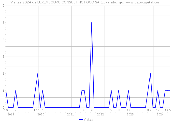 Visitas 2024 de LUXEMBOURG CONSULTING FOOD SA (Luxemburgo) 