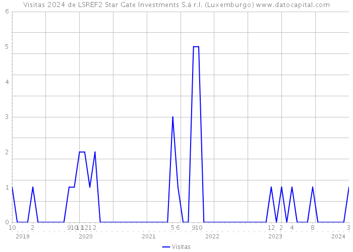 Visitas 2024 de LSREF2 Star Gate Investments S.à r.l. (Luxemburgo) 