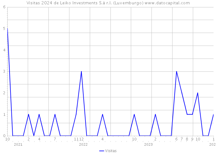 Visitas 2024 de Leiko Investments S.à r.l. (Luxemburgo) 