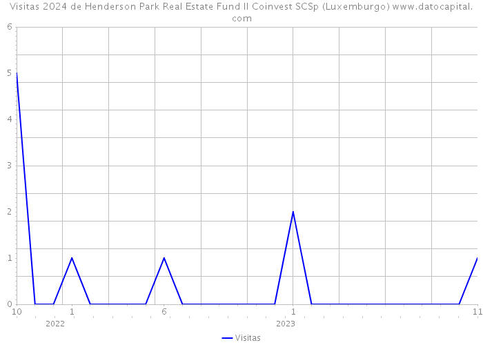 Visitas 2024 de Henderson Park Real Estate Fund II Coinvest SCSp (Luxemburgo) 