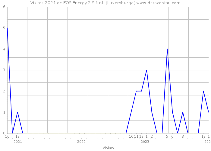 Visitas 2024 de EOS Energy 2 S.à r.l. (Luxemburgo) 