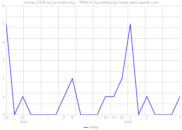 Visitas 2024 de Luxembourg - TRINCO (Luxemburgo) 