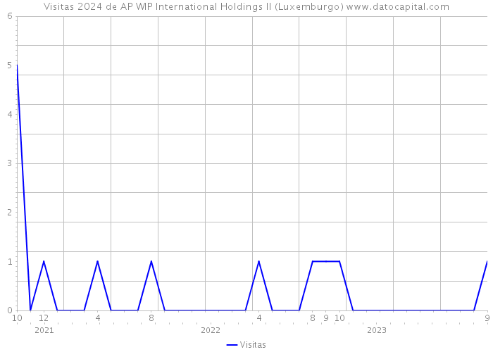 Visitas 2024 de AP WIP International Holdings II (Luxemburgo) 