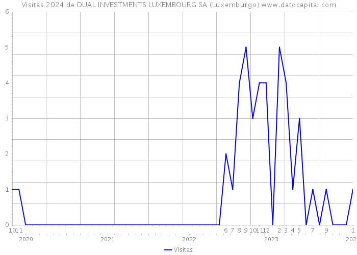 Visitas 2024 de DUAL INVESTMENTS LUXEMBOURG SA (Luxemburgo) 