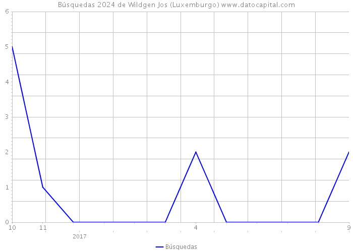 Búsquedas 2024 de Wildgen Jos (Luxemburgo) 