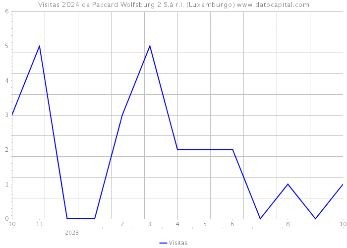 Visitas 2024 de Paccard Wolfsburg 2 S.à r.l. (Luxemburgo) 