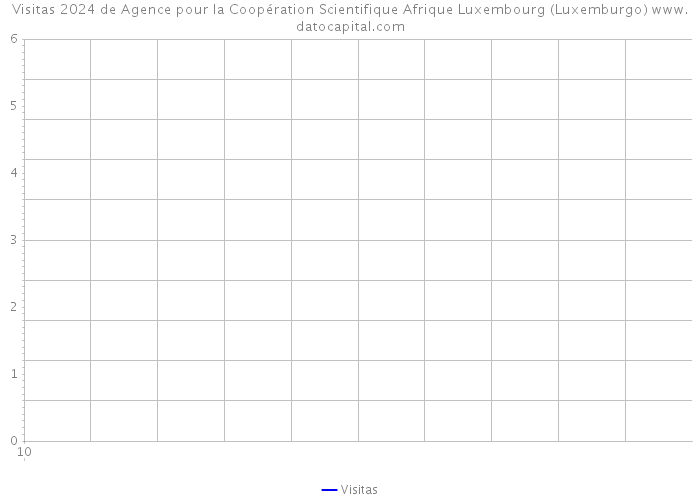 Visitas 2024 de Agence pour la Coopération Scientifique Afrique Luxembourg (Luxemburgo) 