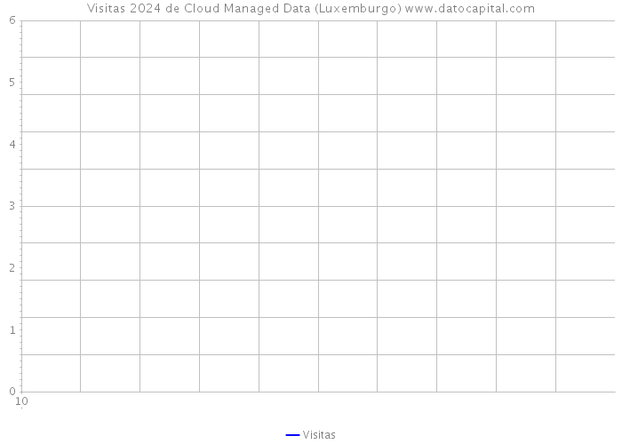 Visitas 2024 de Cloud Managed Data (Luxemburgo) 