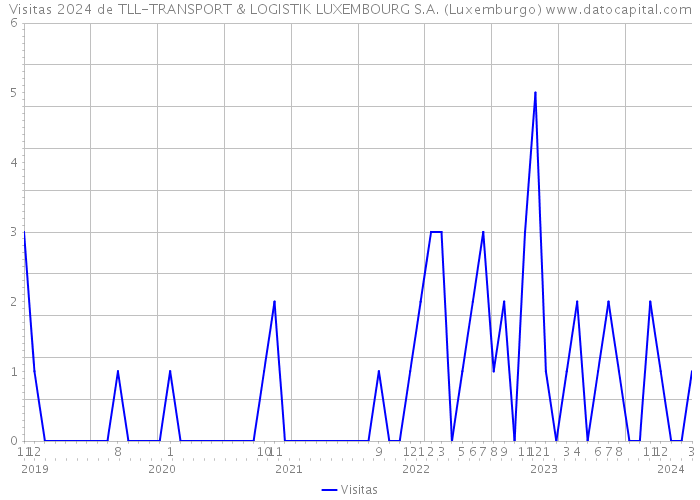 Visitas 2024 de TLL-TRANSPORT & LOGISTIK LUXEMBOURG S.A. (Luxemburgo) 