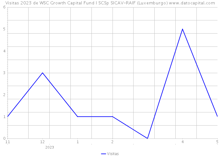 Visitas 2023 de WSC Growth Capital Fund I SCSp SICAV-RAIF (Luxemburgo) 