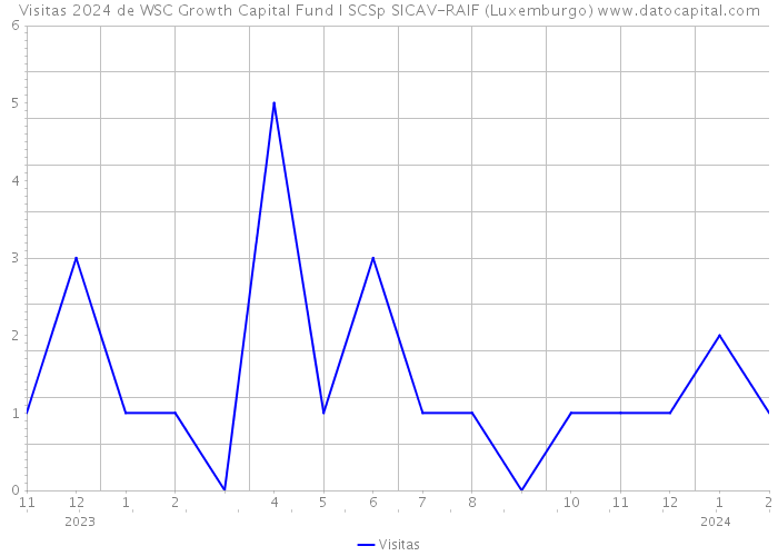 Visitas 2024 de WSC Growth Capital Fund I SCSp SICAV-RAIF (Luxemburgo) 