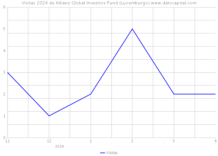 Visitas 2024 de Allianz Global Investors Fund (Luxemburgo) 