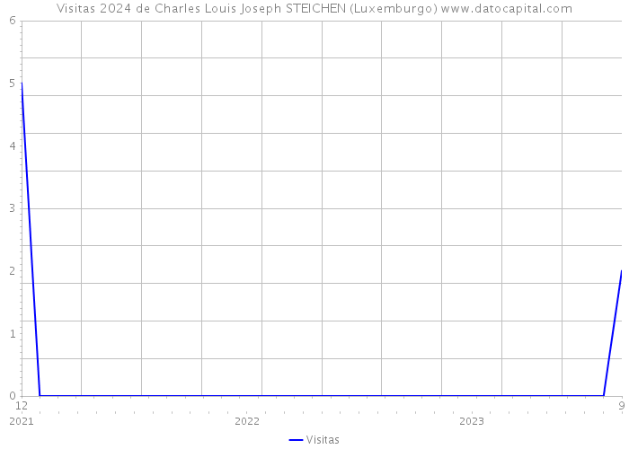 Visitas 2024 de Charles Louis Joseph STEICHEN (Luxemburgo) 