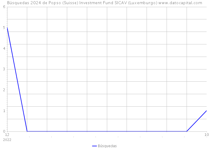 Búsquedas 2024 de Popso (Suisse) Investment Fund SICAV (Luxemburgo) 