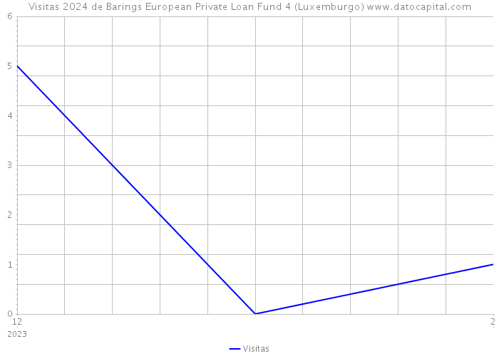 Visitas 2024 de Barings European Private Loan Fund 4 (Luxemburgo) 
