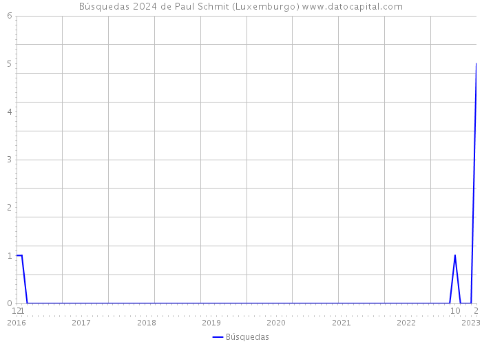 Búsquedas 2024 de Paul Schmit (Luxemburgo) 