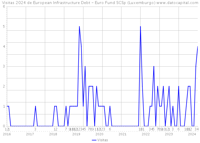 Visitas 2024 de European Infrastructure Debt - Euro Fund SCSp (Luxemburgo) 