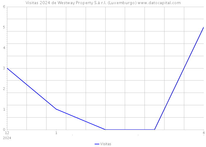 Visitas 2024 de Westway Property S.à r.l. (Luxemburgo) 