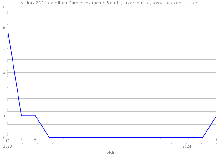 Visitas 2024 de Alban Gate Investments S.à r.l. (Luxemburgo) 