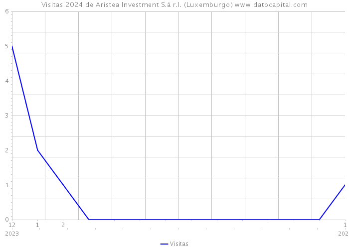 Visitas 2024 de Aristea Investment S.à r.l. (Luxemburgo) 