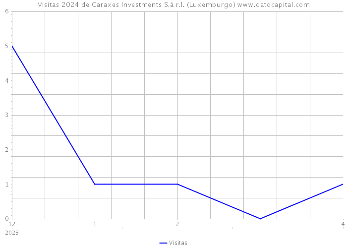Visitas 2024 de Caraxes Investments S.à r.l. (Luxemburgo) 