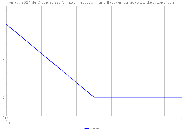 Visitas 2024 de Credit Suisse Climate Innovation Fund II (Luxemburgo) 