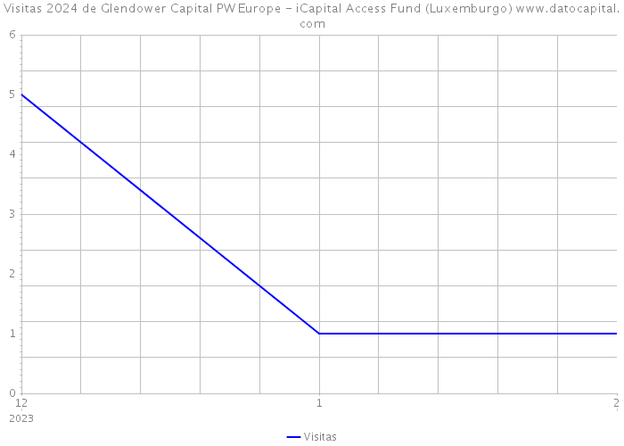 Visitas 2024 de Glendower Capital PW Europe - iCapital Access Fund (Luxemburgo) 