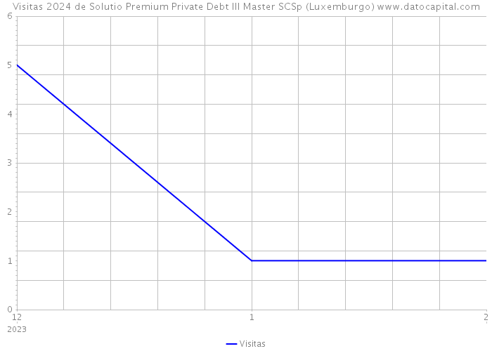 Visitas 2024 de Solutio Premium Private Debt III Master SCSp (Luxemburgo) 