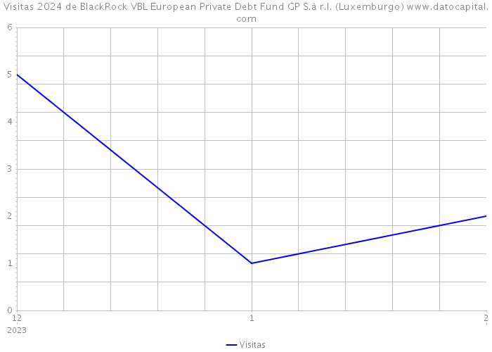 Visitas 2024 de BlackRock VBL European Private Debt Fund GP S.à r.l. (Luxemburgo) 
