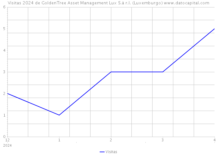 Visitas 2024 de GoldenTree Asset Management Lux S.à r.l. (Luxemburgo) 