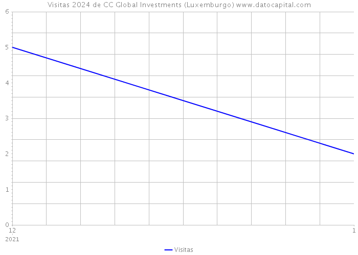 Visitas 2024 de CC Global Investments (Luxemburgo) 