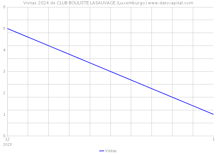 Visitas 2024 de CLUB BOULISTE LASAUVAGE (Luxemburgo) 