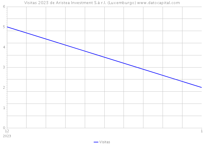 Visitas 2023 de Aristea Investment S.à r.l. (Luxemburgo) 
