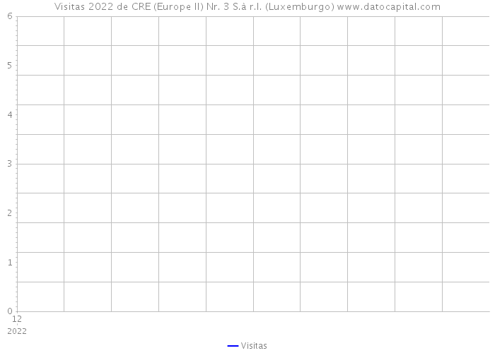 Visitas 2022 de CRE (Europe II) Nr. 3 S.à r.l. (Luxemburgo) 