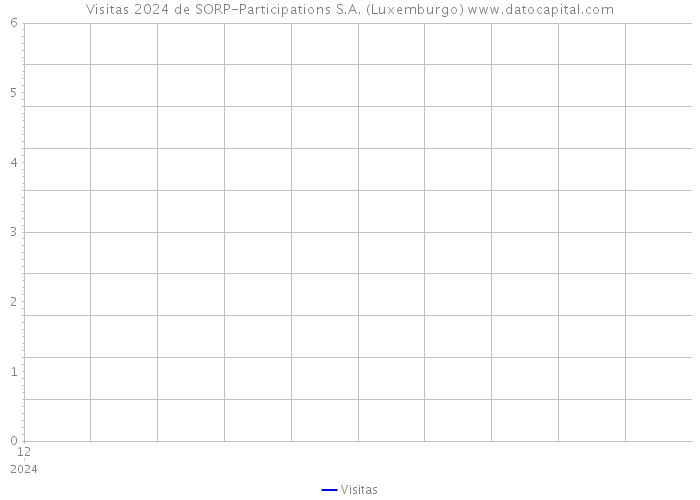 Visitas 2024 de SORP-Participations S.A. (Luxemburgo) 