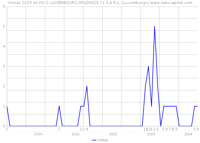 Visitas 2024 de H.I.G. LUXEMBOURG HOLDINGS 71 S.A R.L. (Luxemburgo) 