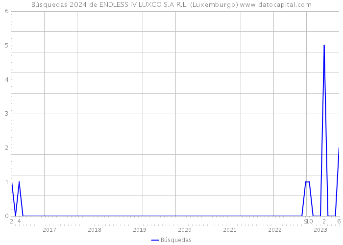 Búsquedas 2024 de ENDLESS IV LUXCO S.A R.L. (Luxemburgo) 